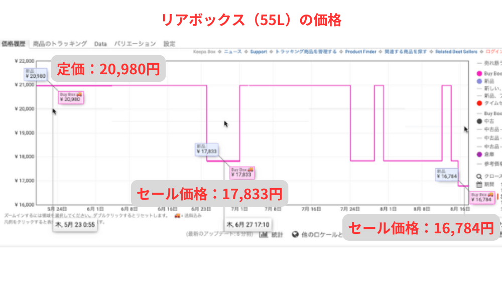 リアボックスの価格推移